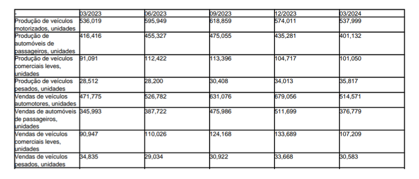 Relatório do Setor Automotivo Brasil 2024 2º Trimestre