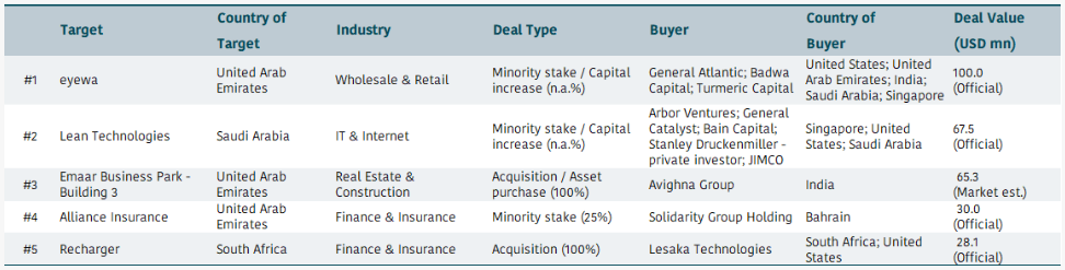 Oriente Médio & África