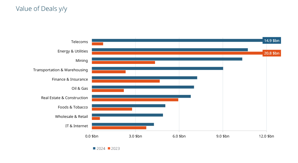 Destaques da atividade de M&A em 2024:
