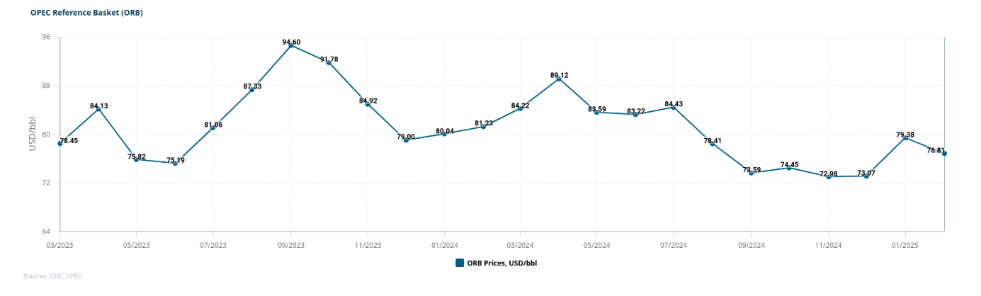 Petróleo e Gás da Índia 2025