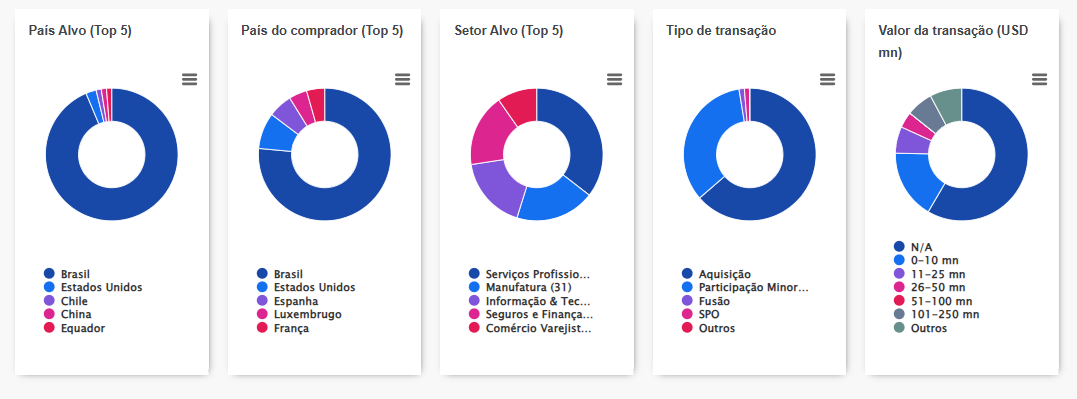 Transações de M&A Brasil