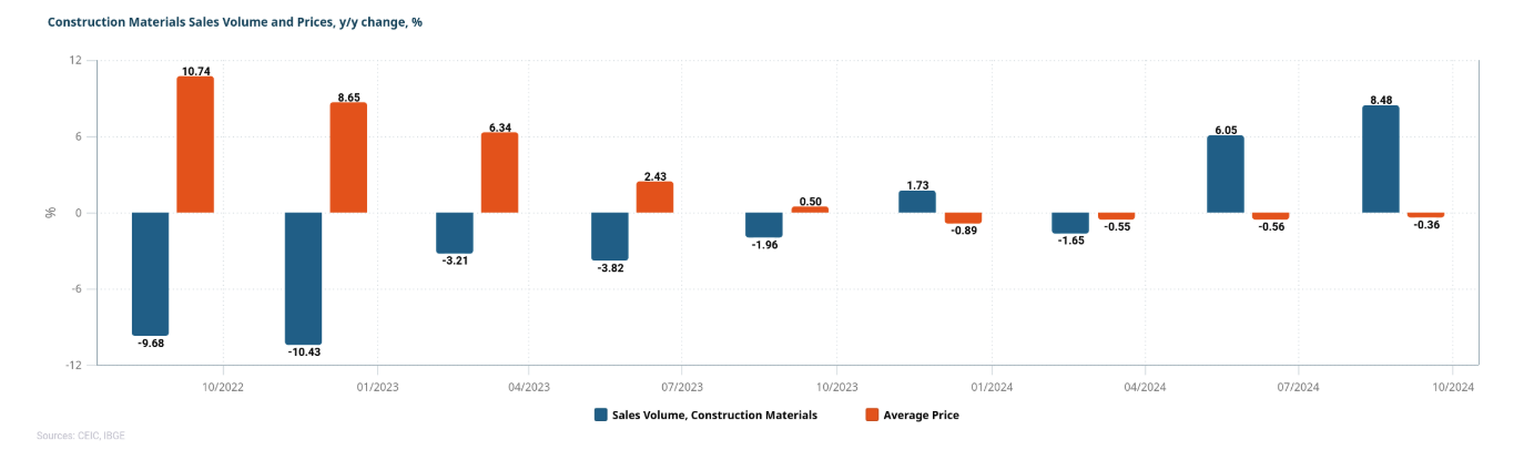 Volume de vendas para materiais de construção