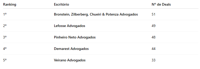 🏆 Top 5 Escritórios por Número de Deals - advocacia
