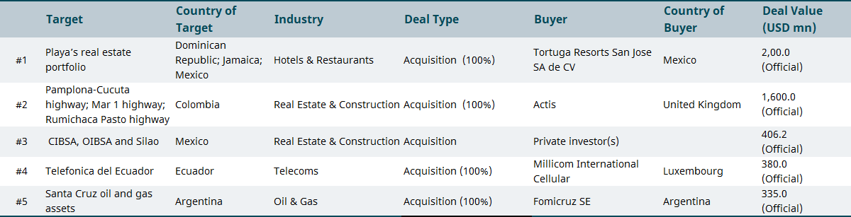 Latin America and the Caribbean