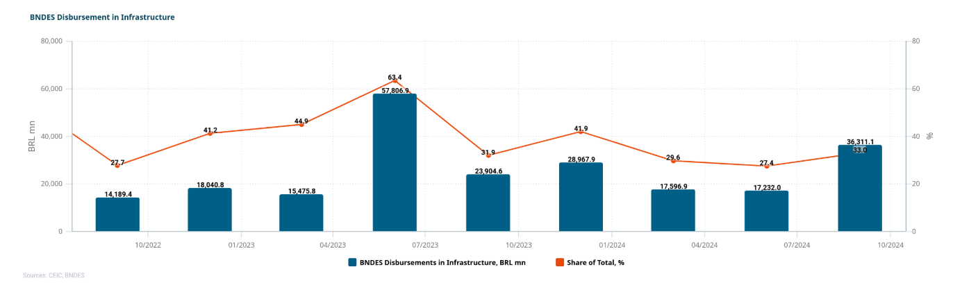 O BNDES reportou lucro líquido recorrente de R$ 9,8 bilhões entre janeiro e setembro de 2024,
