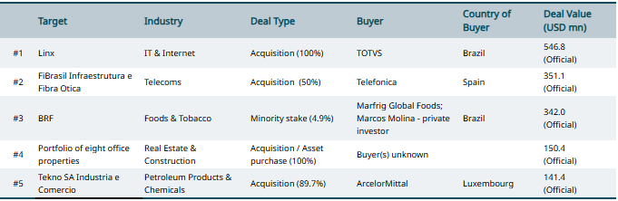 TOP M&A BRAZIL DEALS