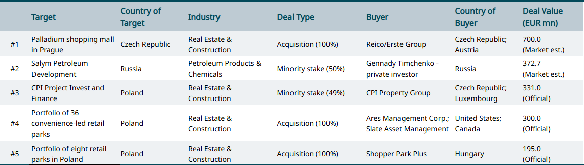 Emerging Europe: Oct's Top 5 M&A Deals
