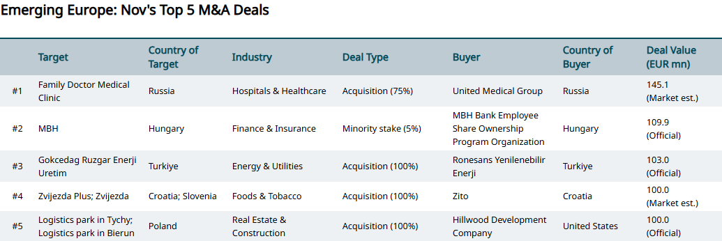 November Top 5 M&A Deals for Emerging Europe 