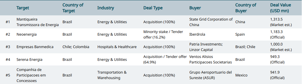 Latin America and the Caribbean: Nov's Top 5 M&A Deals