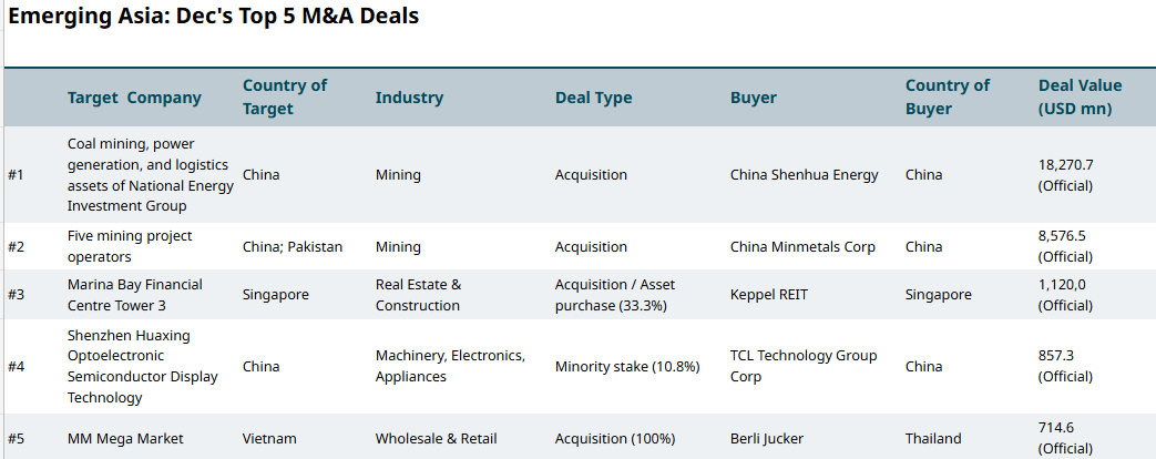 Emerging Asia: Dec's Top 5 M&A Deals
